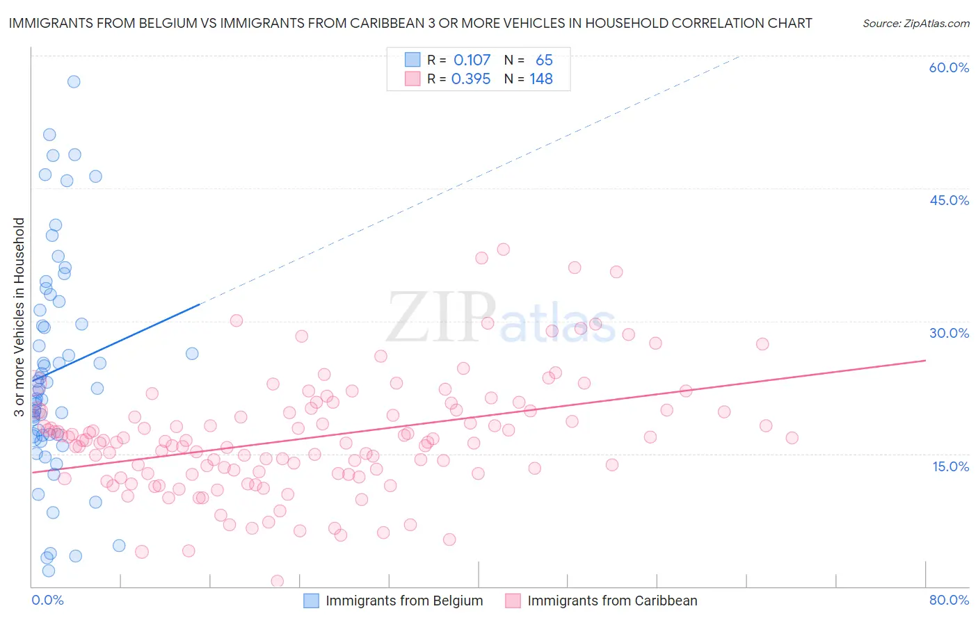 Immigrants from Belgium vs Immigrants from Caribbean 3 or more Vehicles in Household