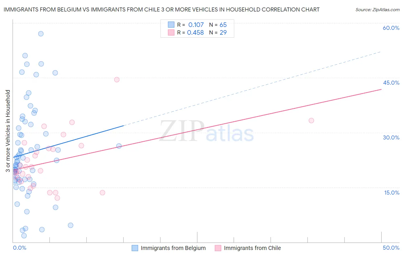 Immigrants from Belgium vs Immigrants from Chile 3 or more Vehicles in Household