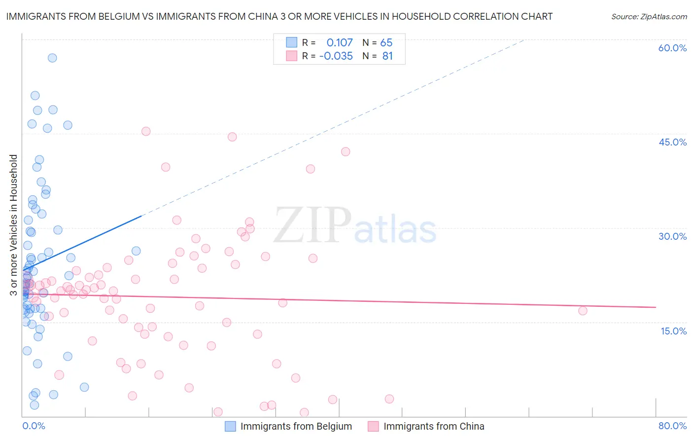 Immigrants from Belgium vs Immigrants from China 3 or more Vehicles in Household