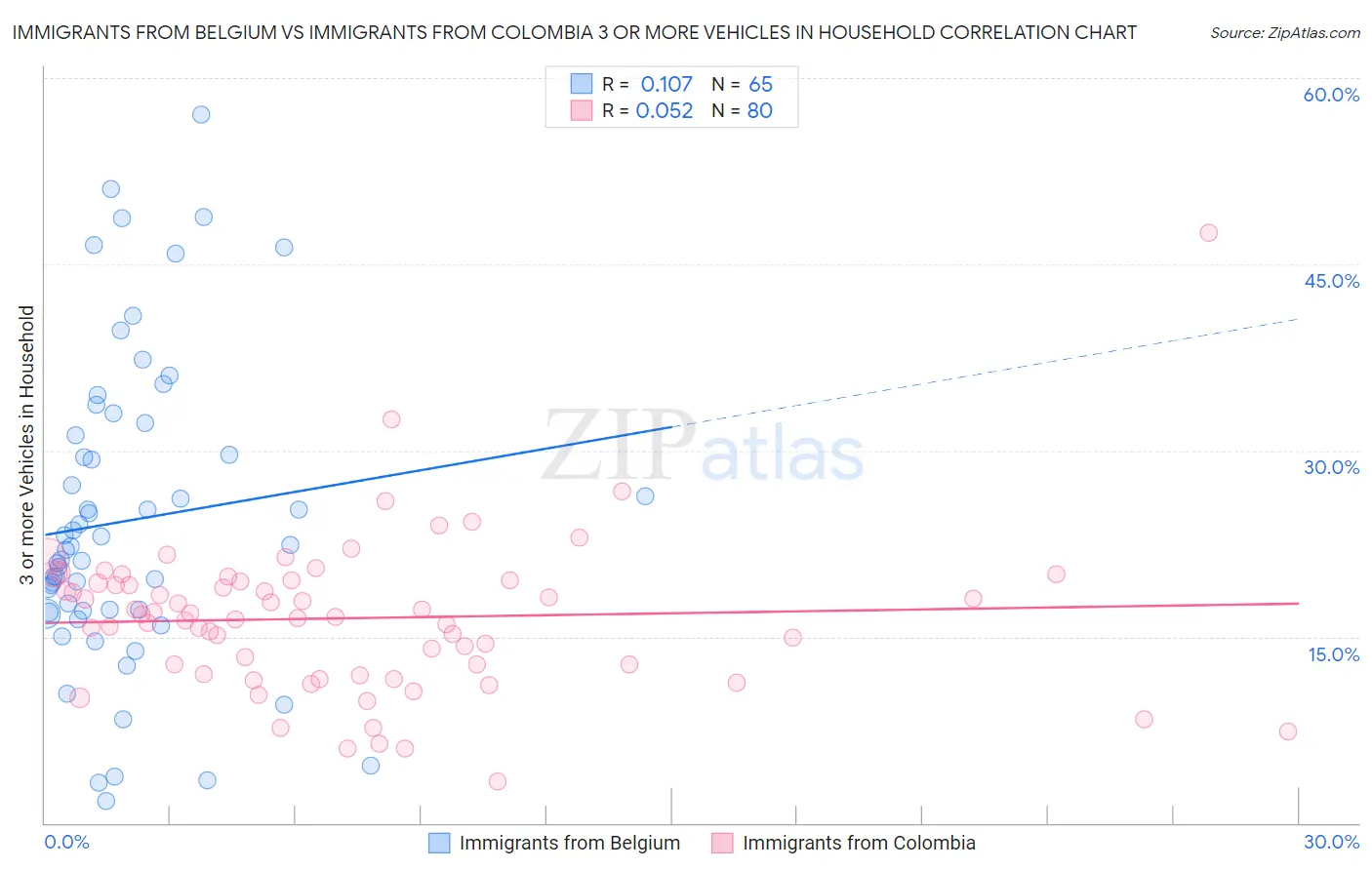 Immigrants from Belgium vs Immigrants from Colombia 3 or more Vehicles in Household