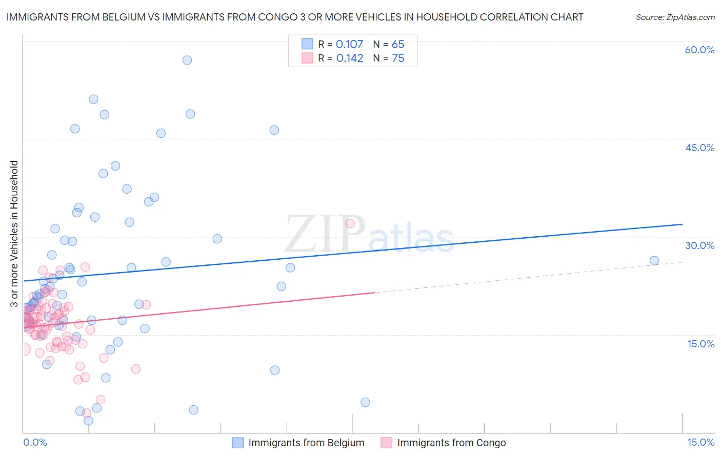Immigrants from Belgium vs Immigrants from Congo 3 or more Vehicles in Household