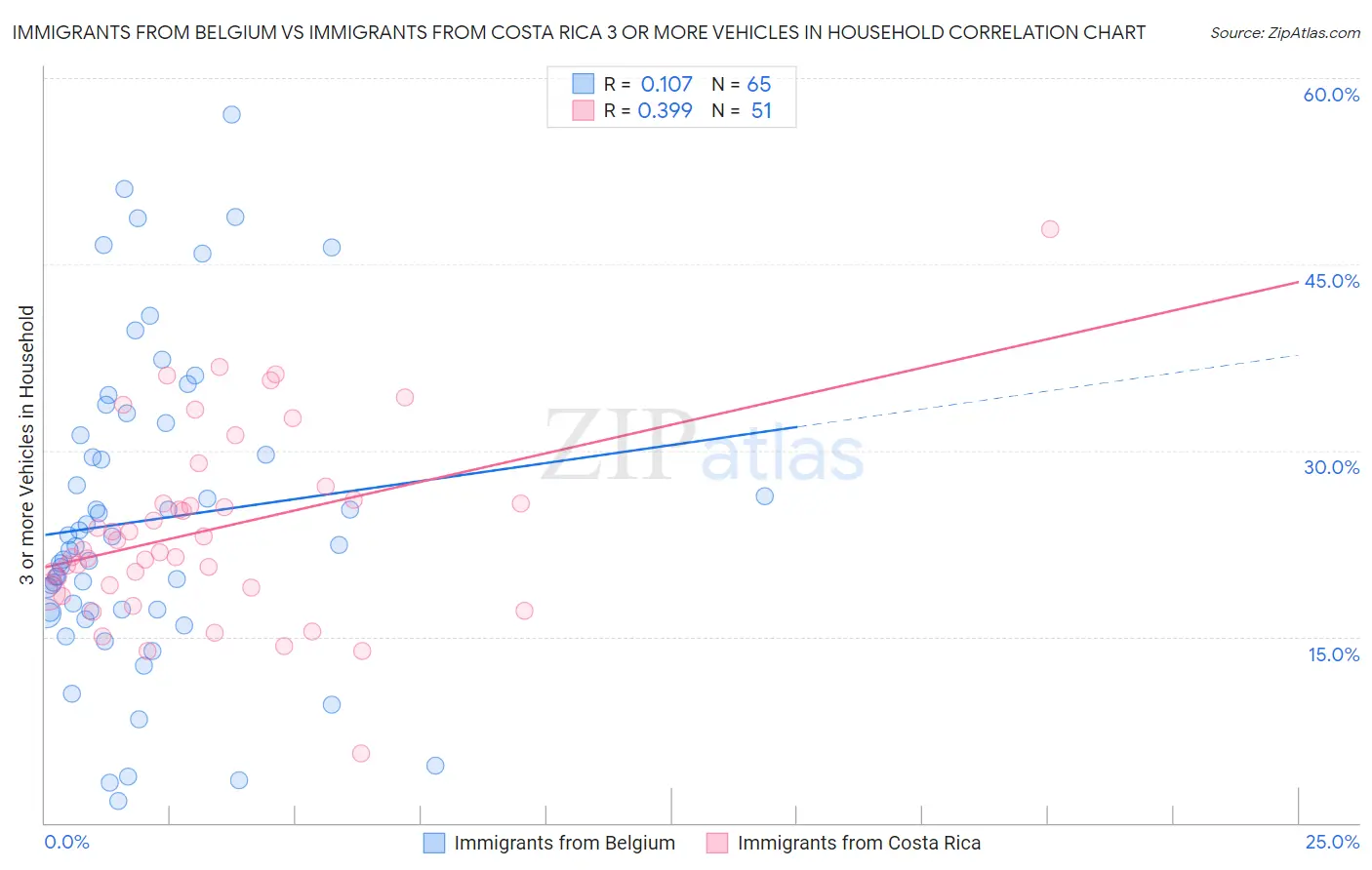 Immigrants from Belgium vs Immigrants from Costa Rica 3 or more Vehicles in Household