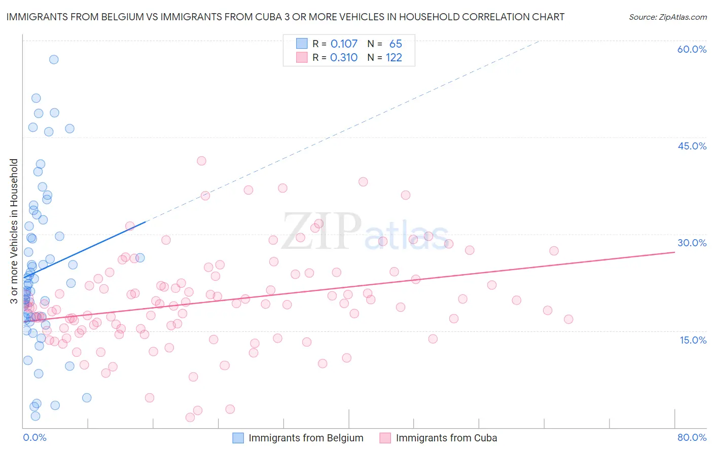 Immigrants from Belgium vs Immigrants from Cuba 3 or more Vehicles in Household