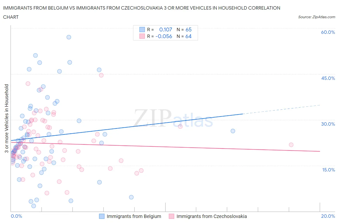 Immigrants from Belgium vs Immigrants from Czechoslovakia 3 or more Vehicles in Household