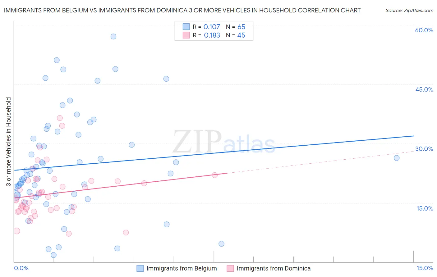 Immigrants from Belgium vs Immigrants from Dominica 3 or more Vehicles in Household