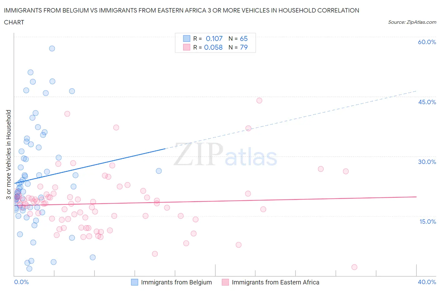 Immigrants from Belgium vs Immigrants from Eastern Africa 3 or more Vehicles in Household