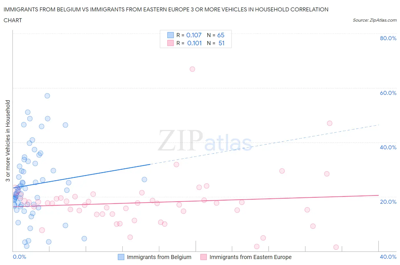 Immigrants from Belgium vs Immigrants from Eastern Europe 3 or more Vehicles in Household