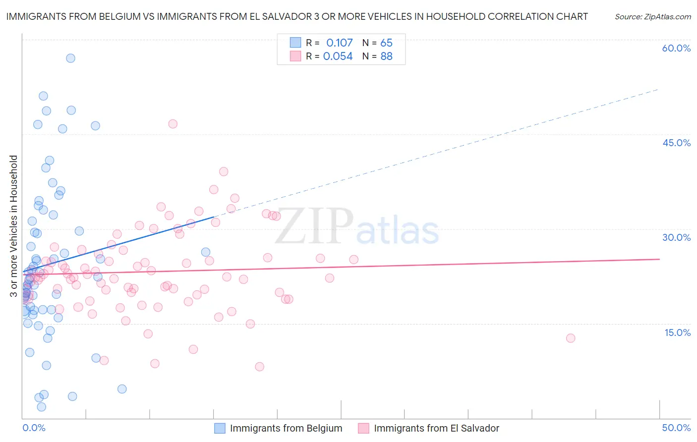 Immigrants from Belgium vs Immigrants from El Salvador 3 or more Vehicles in Household