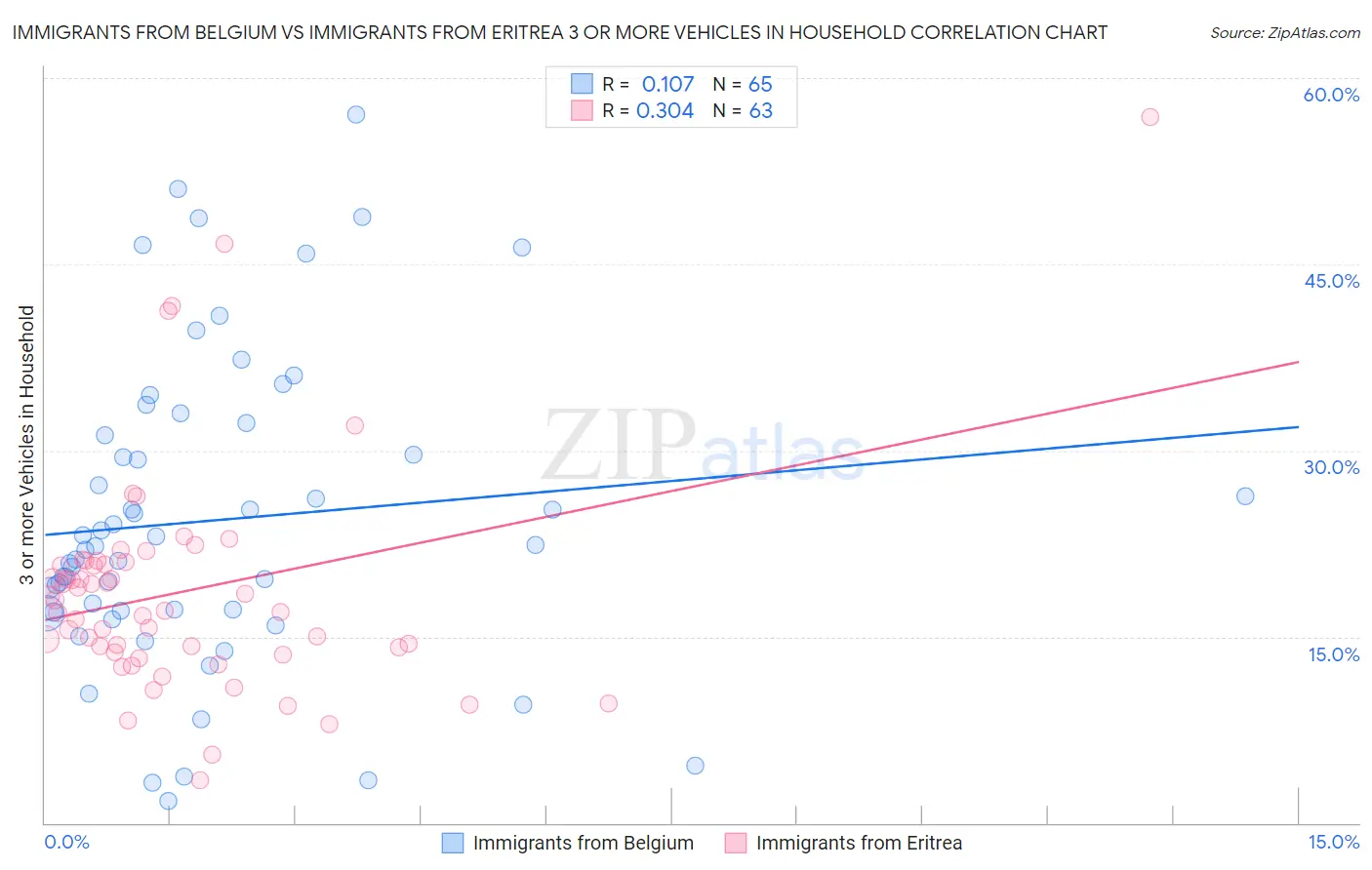 Immigrants from Belgium vs Immigrants from Eritrea 3 or more Vehicles in Household