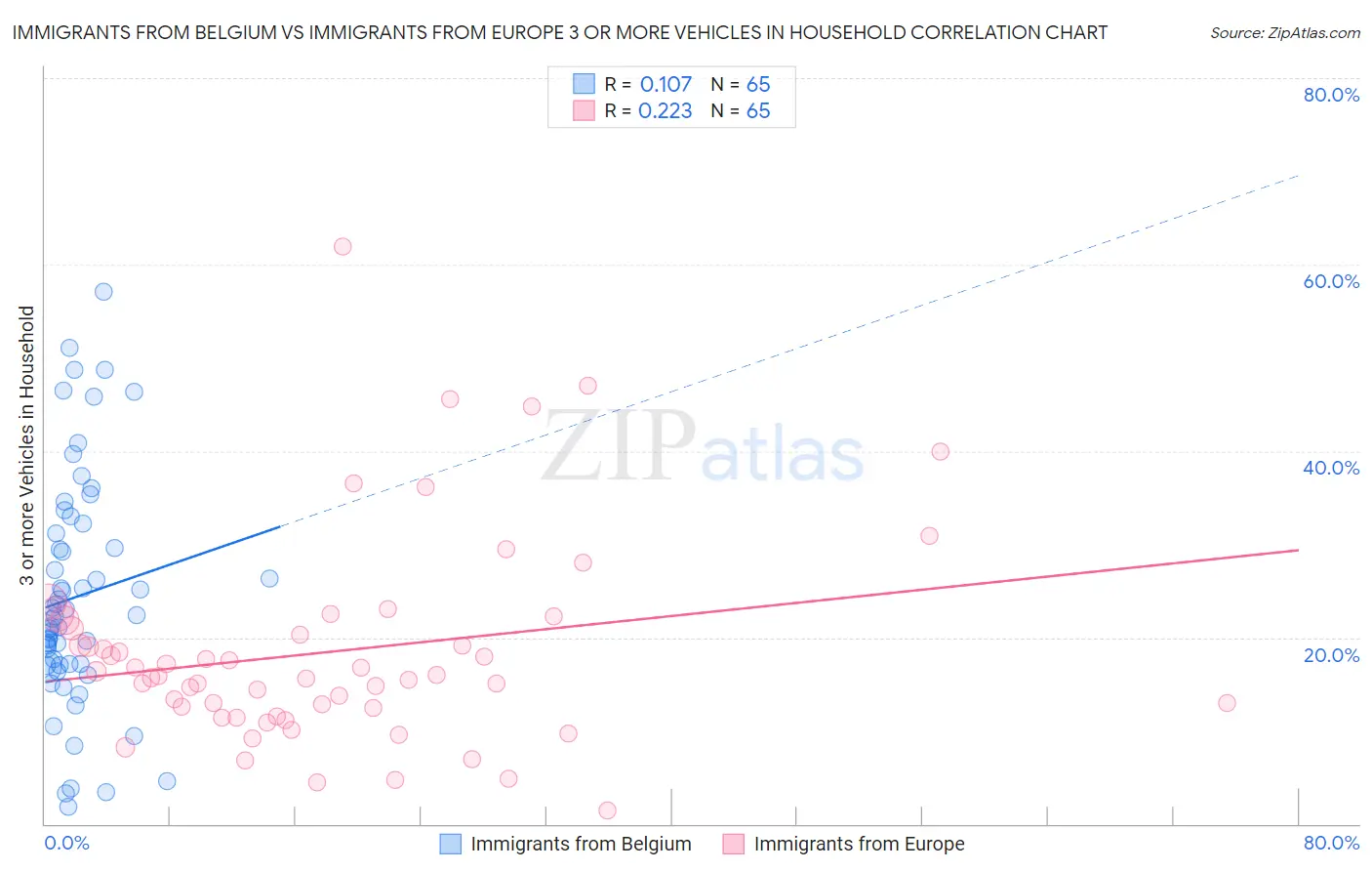 Immigrants from Belgium vs Immigrants from Europe 3 or more Vehicles in Household