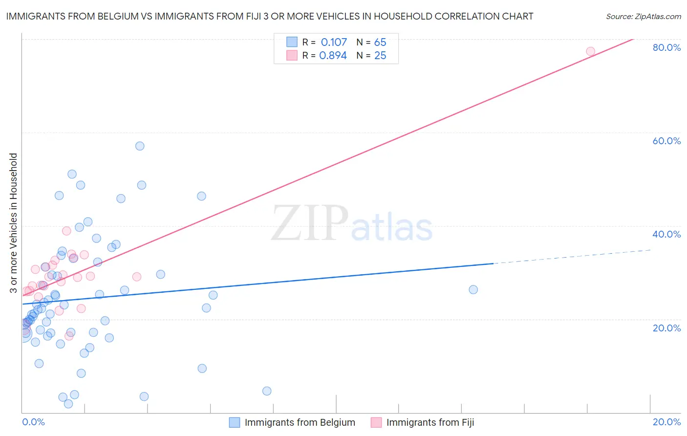 Immigrants from Belgium vs Immigrants from Fiji 3 or more Vehicles in Household