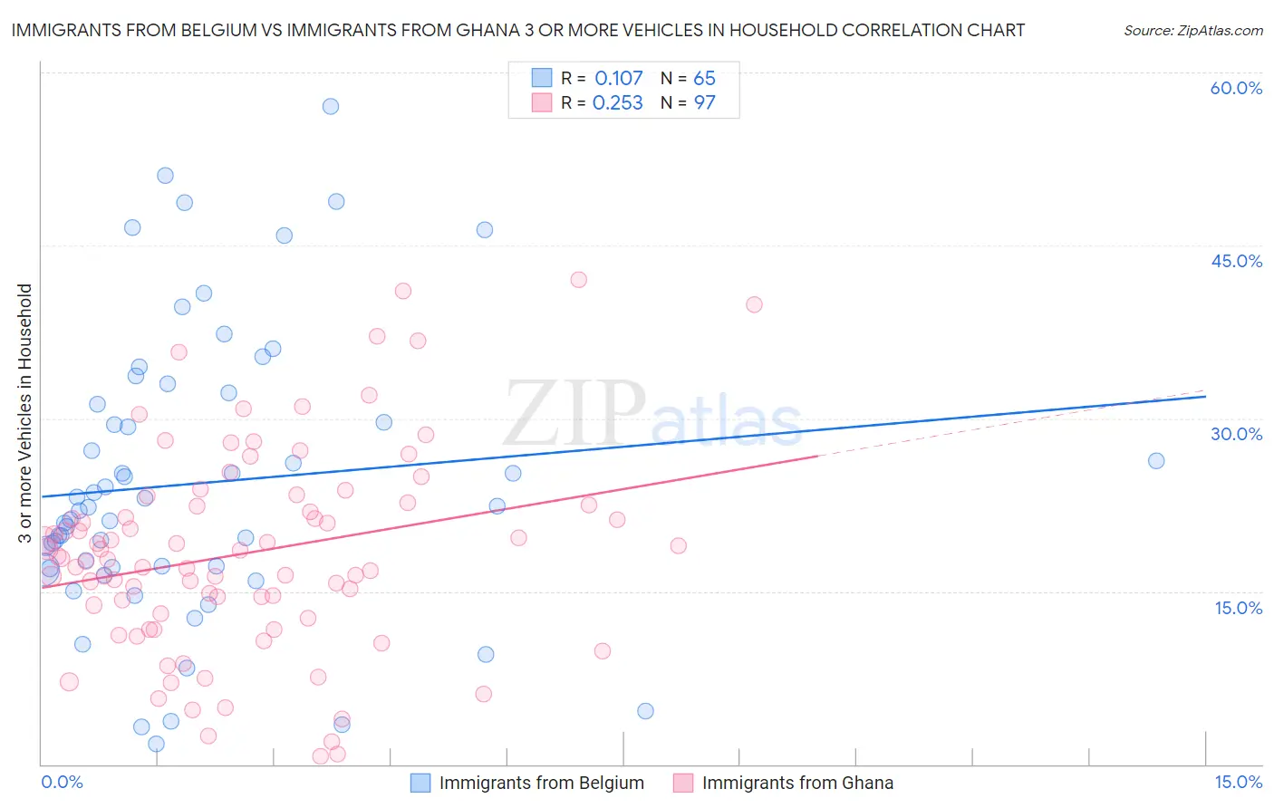 Immigrants from Belgium vs Immigrants from Ghana 3 or more Vehicles in Household
