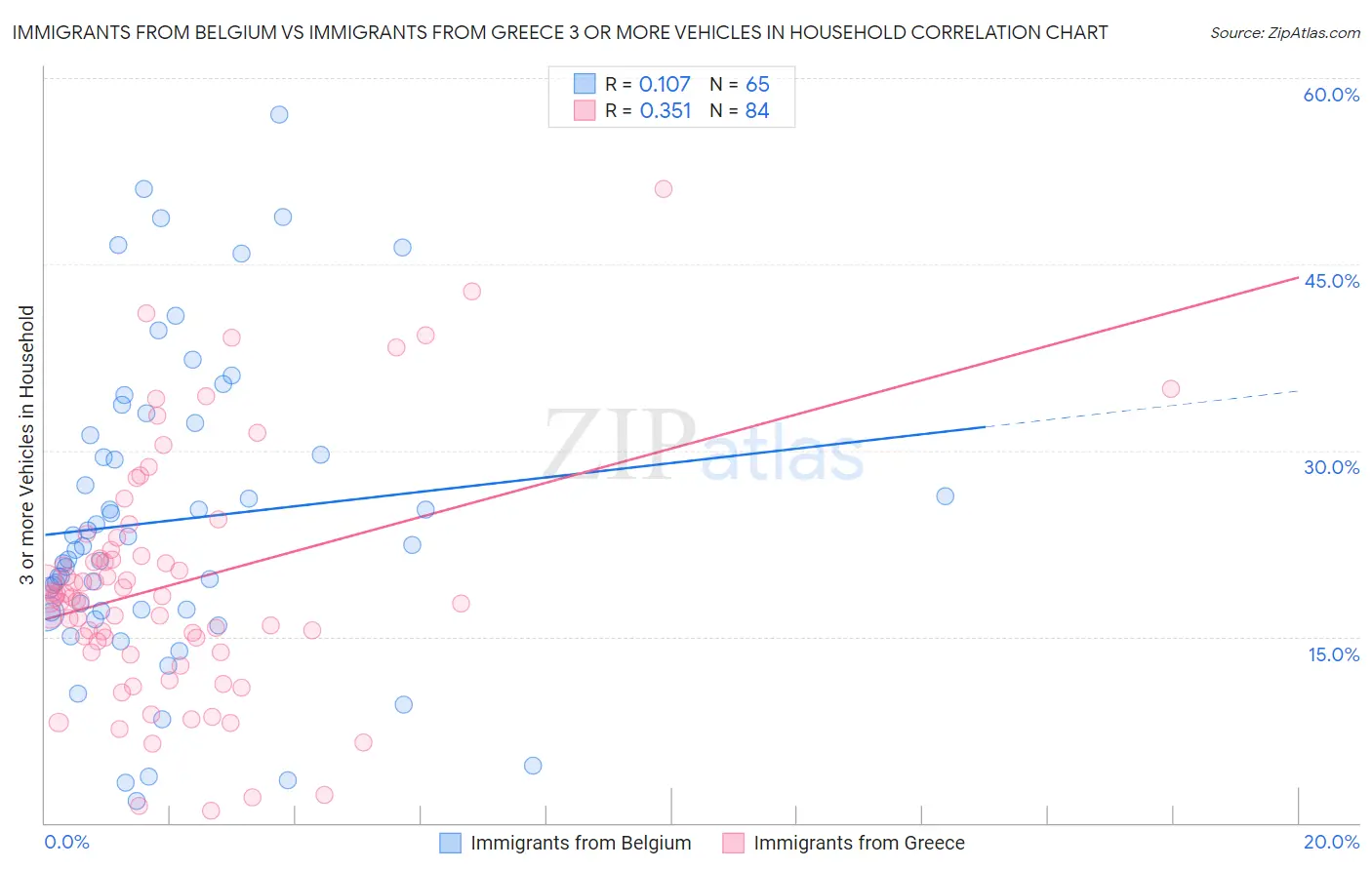 Immigrants from Belgium vs Immigrants from Greece 3 or more Vehicles in Household