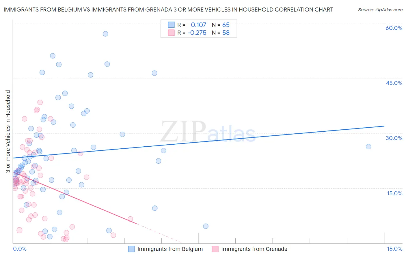 Immigrants from Belgium vs Immigrants from Grenada 3 or more Vehicles in Household
