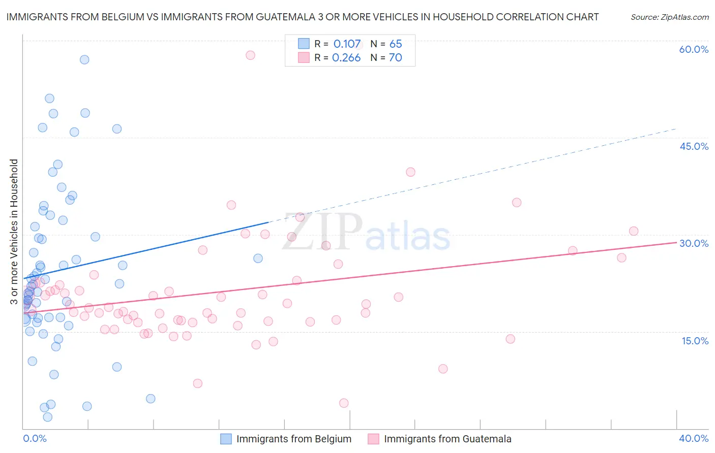 Immigrants from Belgium vs Immigrants from Guatemala 3 or more Vehicles in Household