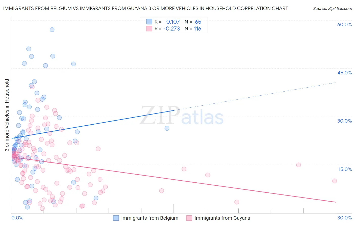 Immigrants from Belgium vs Immigrants from Guyana 3 or more Vehicles in Household