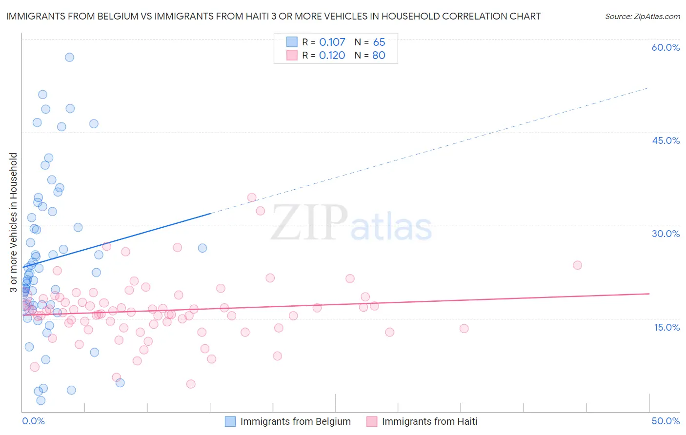 Immigrants from Belgium vs Immigrants from Haiti 3 or more Vehicles in Household
