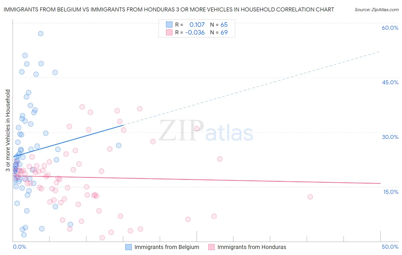 Immigrants from Belgium vs Immigrants from Honduras 3 or more Vehicles in Household