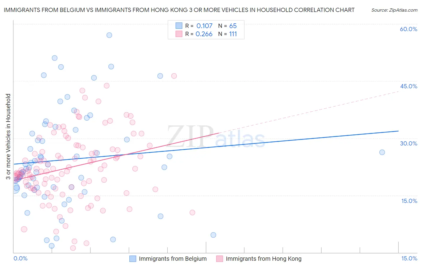 Immigrants from Belgium vs Immigrants from Hong Kong 3 or more Vehicles in Household