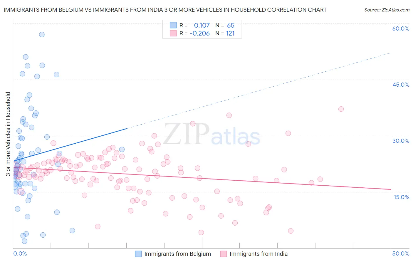 Immigrants from Belgium vs Immigrants from India 3 or more Vehicles in Household