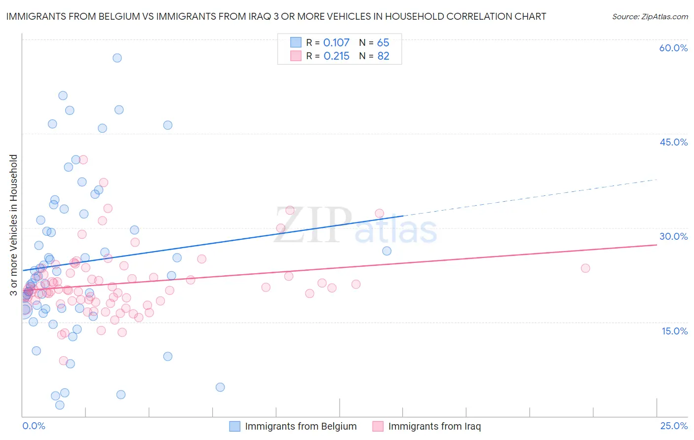 Immigrants from Belgium vs Immigrants from Iraq 3 or more Vehicles in Household