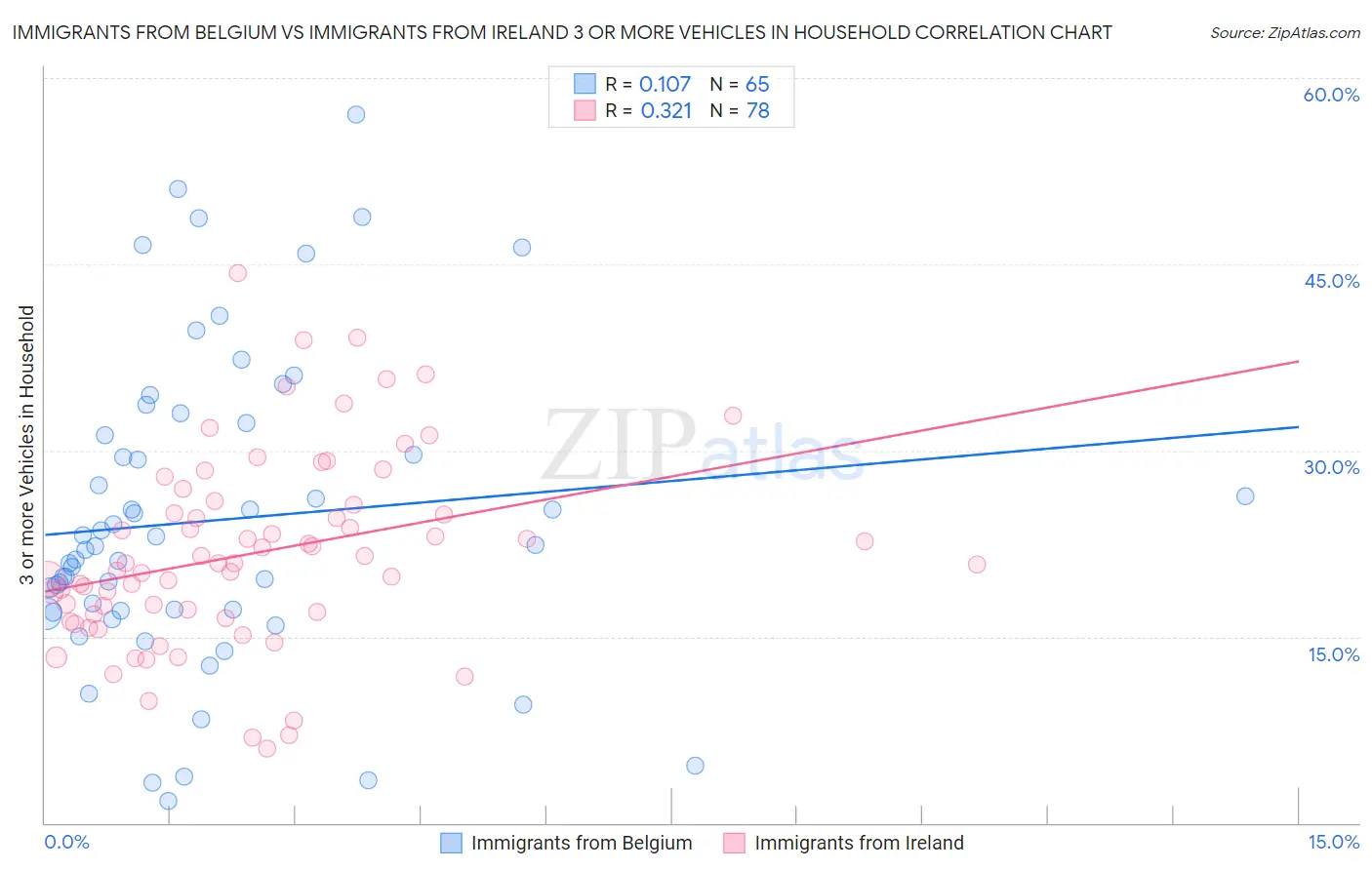 Immigrants from Belgium vs Immigrants from Ireland 3 or more Vehicles in Household
