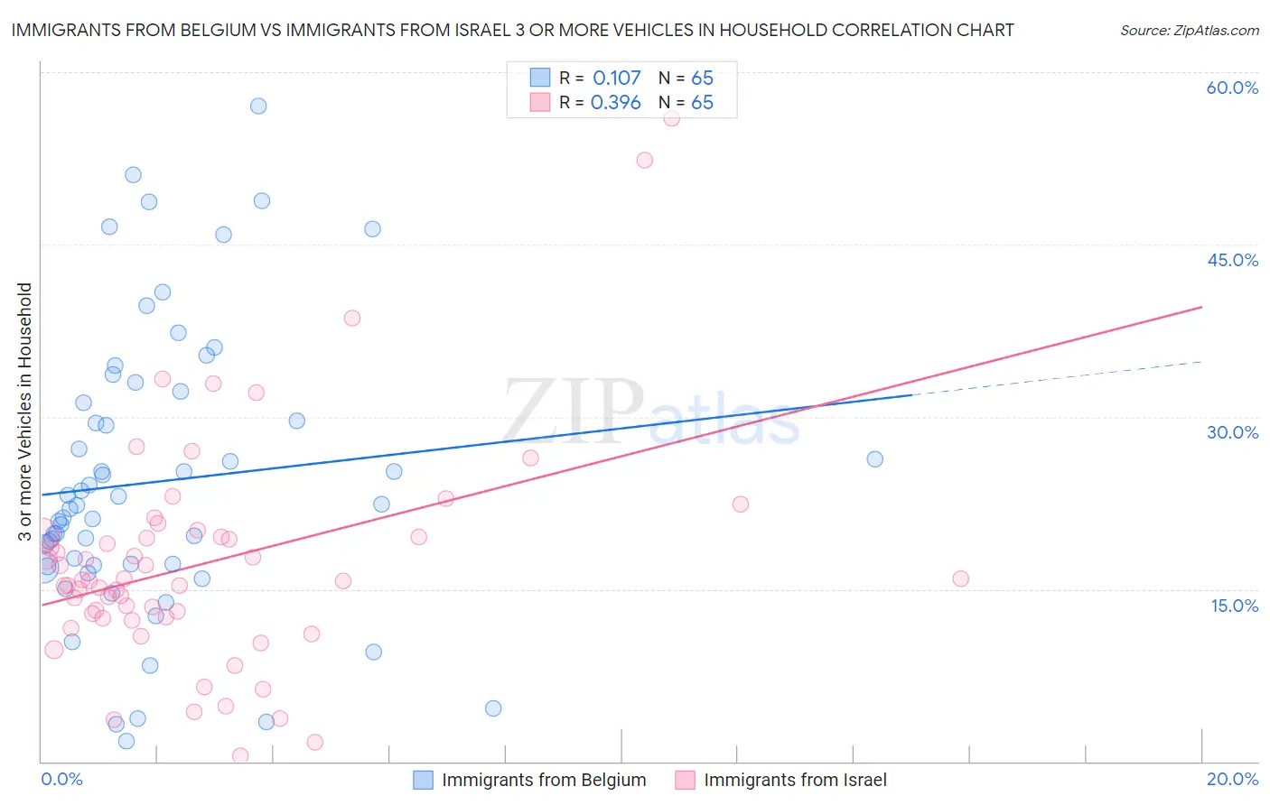 Immigrants from Belgium vs Immigrants from Israel 3 or more Vehicles in Household