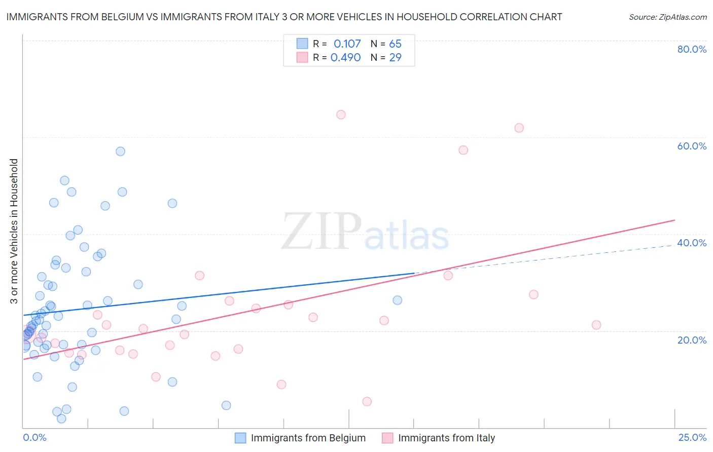 Immigrants from Belgium vs Immigrants from Italy 3 or more Vehicles in Household
