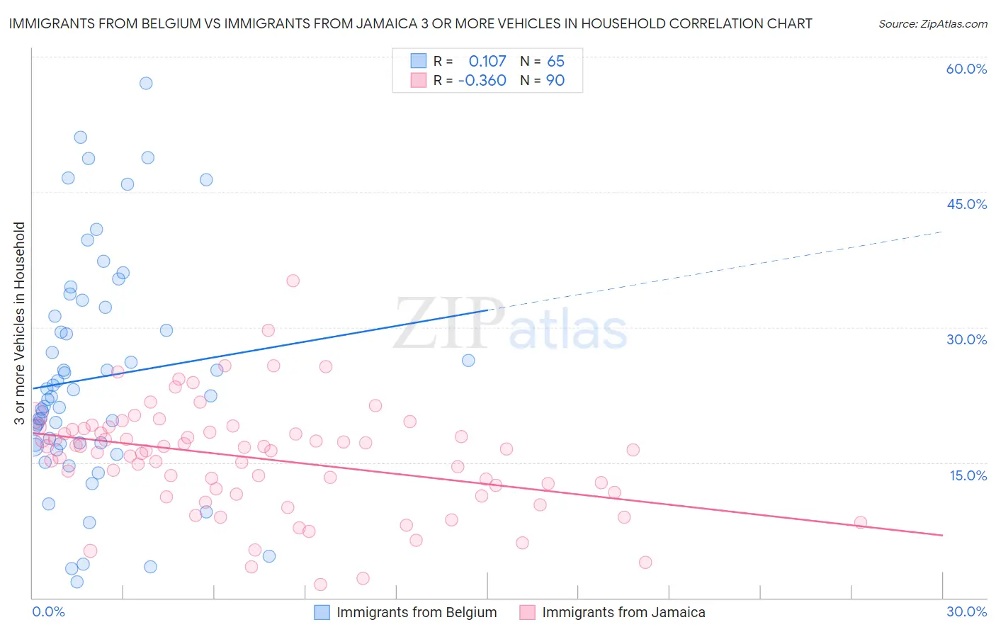 Immigrants from Belgium vs Immigrants from Jamaica 3 or more Vehicles in Household