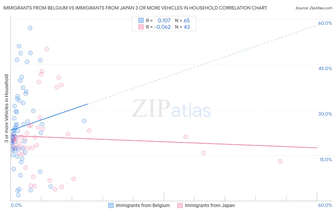 Immigrants from Belgium vs Immigrants from Japan 3 or more Vehicles in Household