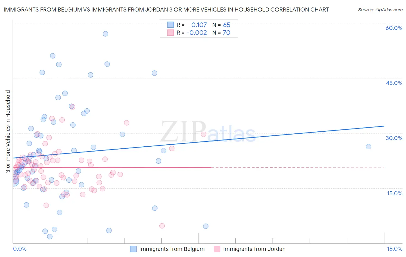 Immigrants from Belgium vs Immigrants from Jordan 3 or more Vehicles in Household