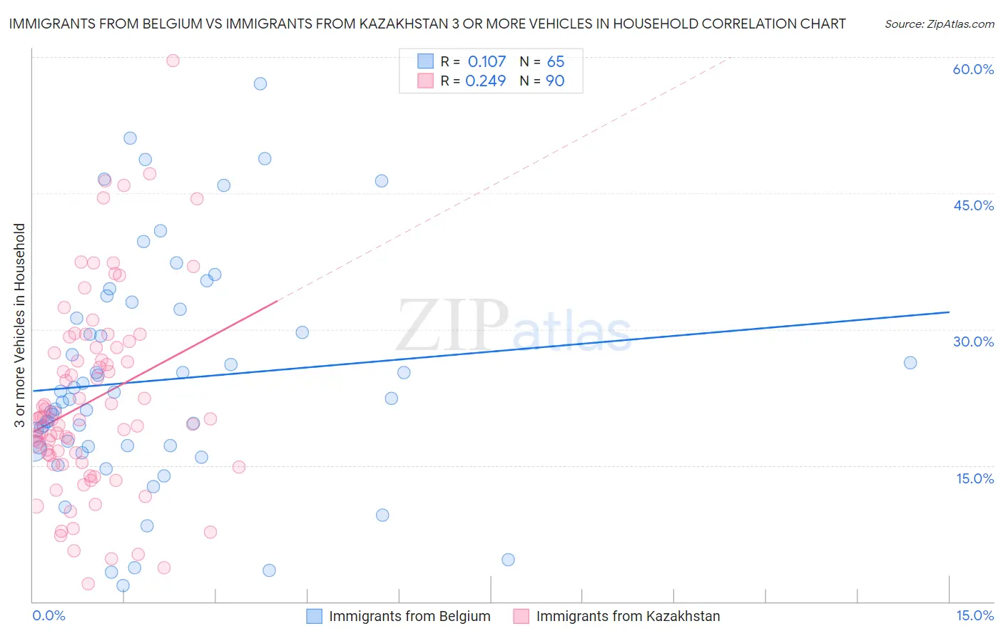 Immigrants from Belgium vs Immigrants from Kazakhstan 3 or more Vehicles in Household
