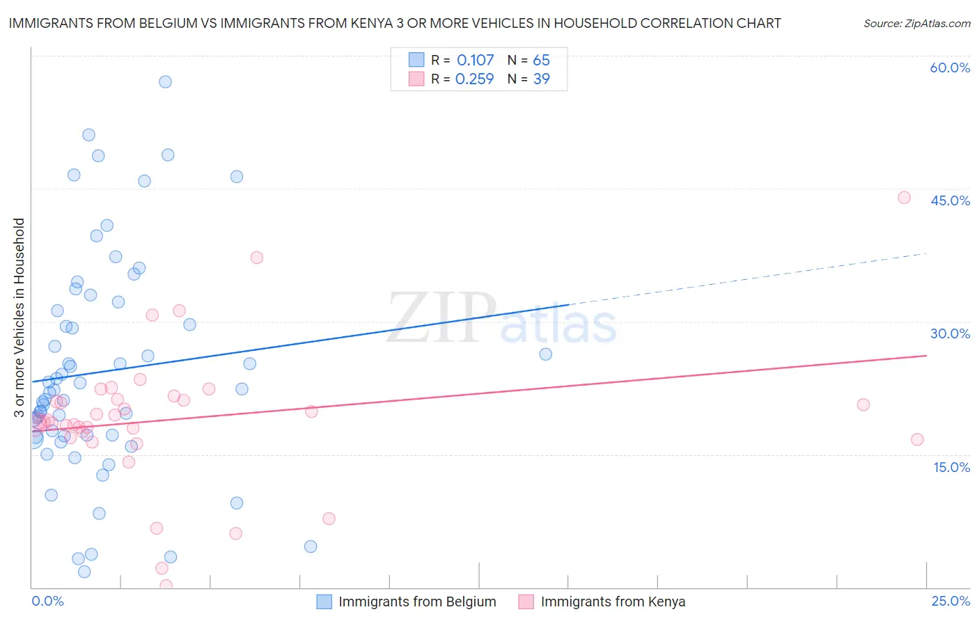 Immigrants from Belgium vs Immigrants from Kenya 3 or more Vehicles in Household