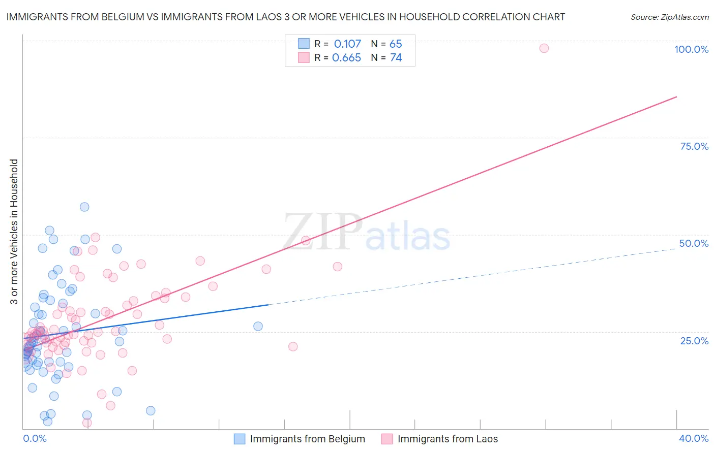Immigrants from Belgium vs Immigrants from Laos 3 or more Vehicles in Household