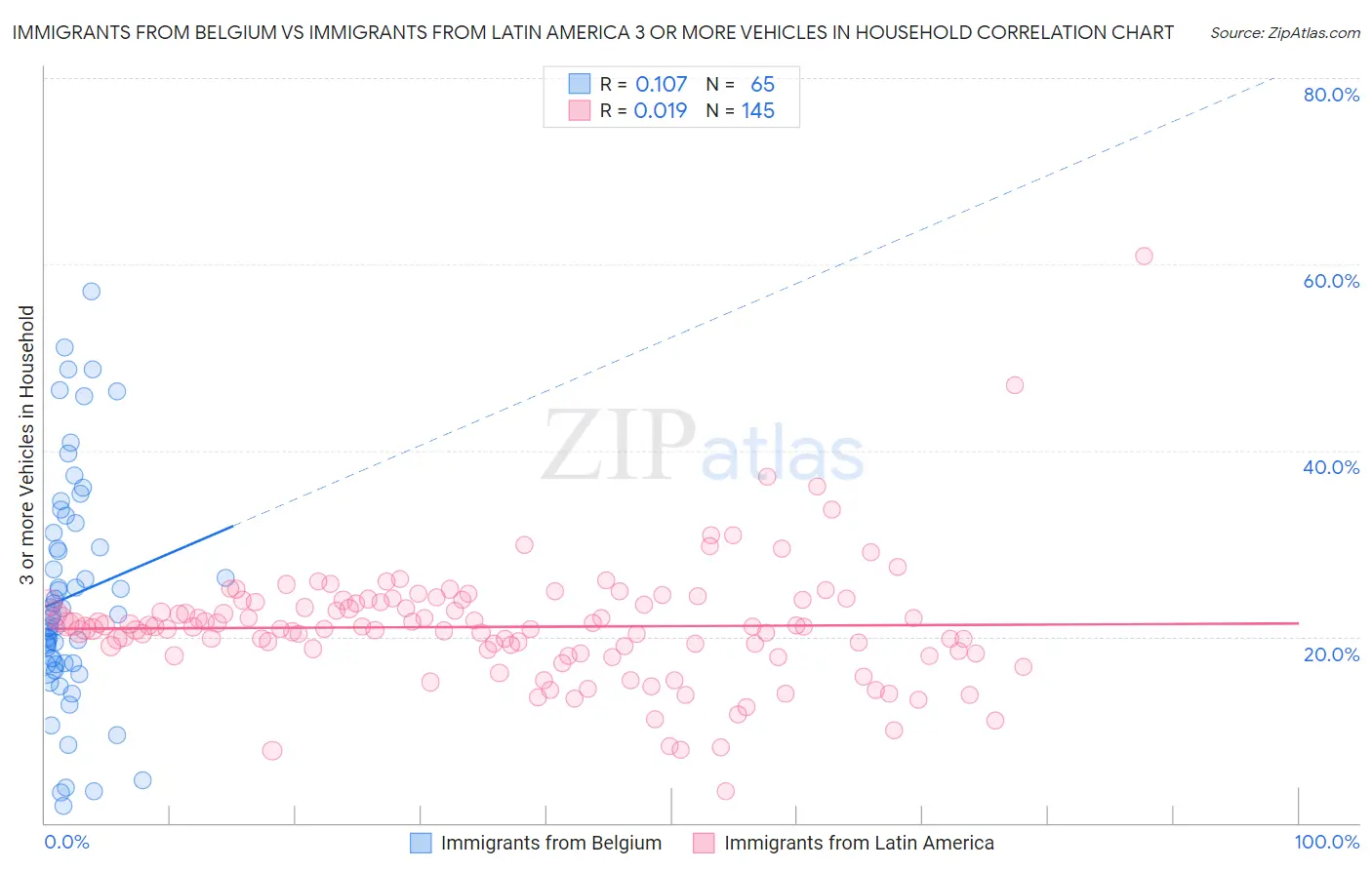 Immigrants from Belgium vs Immigrants from Latin America 3 or more Vehicles in Household
