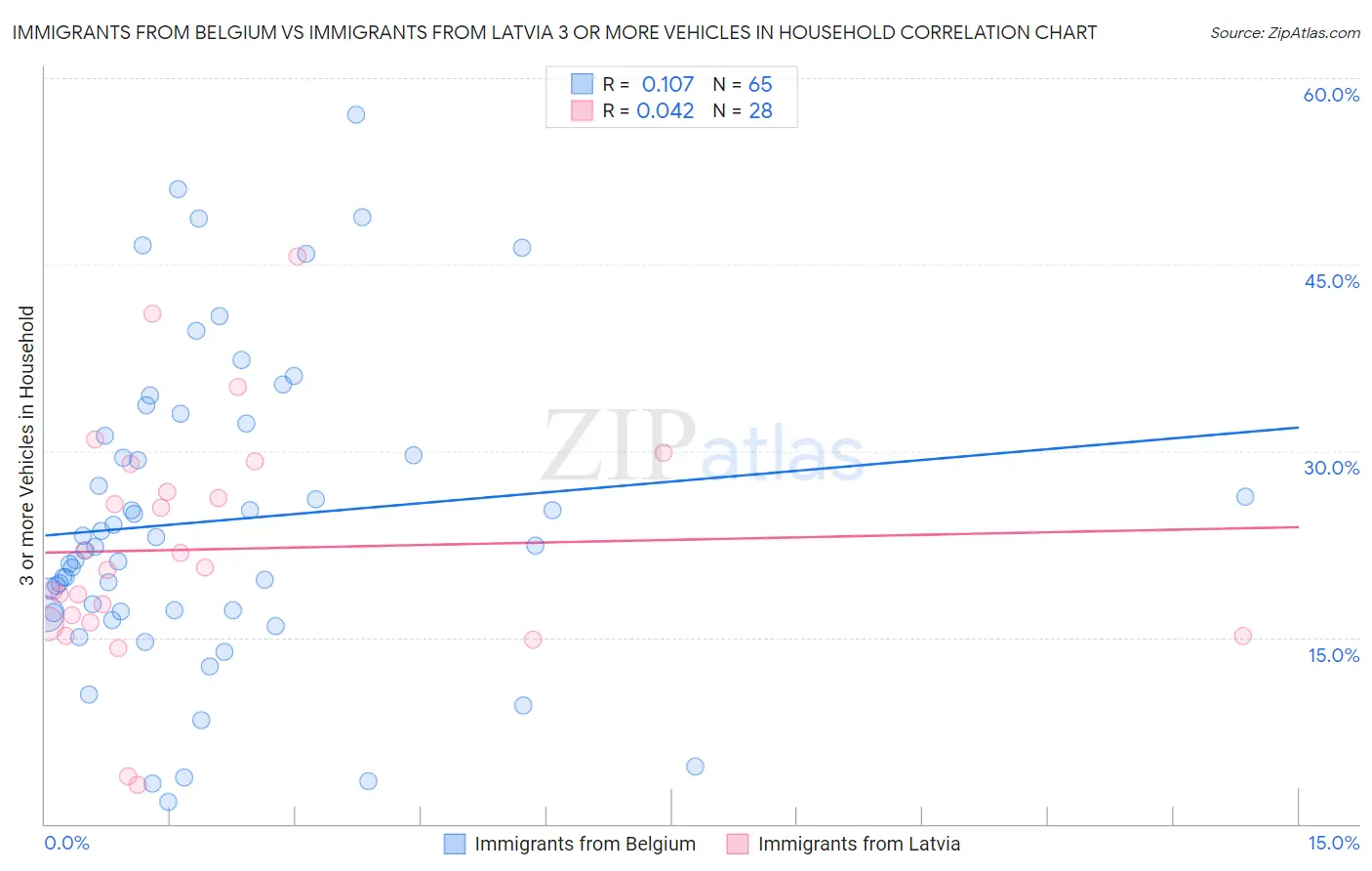 Immigrants from Belgium vs Immigrants from Latvia 3 or more Vehicles in Household