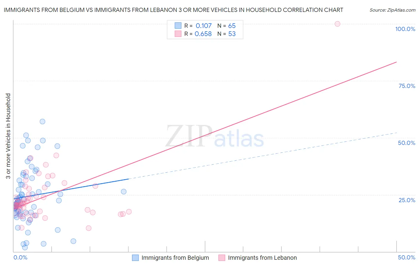 Immigrants from Belgium vs Immigrants from Lebanon 3 or more Vehicles in Household