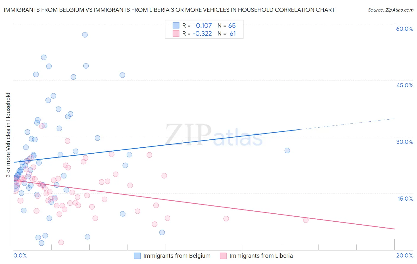 Immigrants from Belgium vs Immigrants from Liberia 3 or more Vehicles in Household