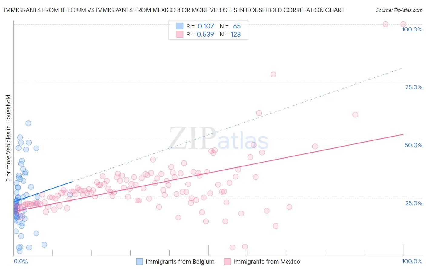 Immigrants from Belgium vs Immigrants from Mexico 3 or more Vehicles in Household