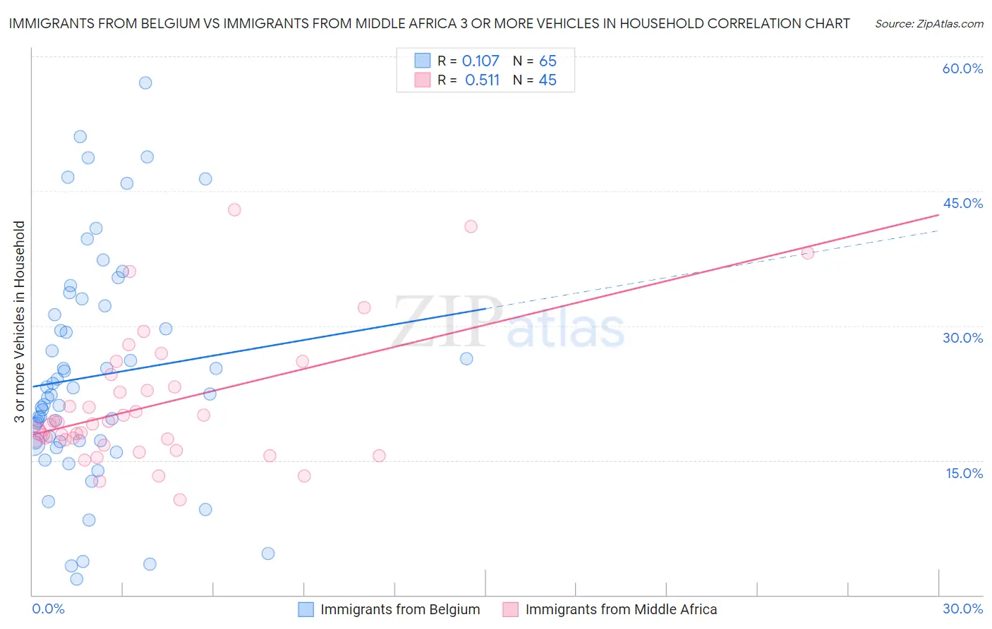 Immigrants from Belgium vs Immigrants from Middle Africa 3 or more Vehicles in Household