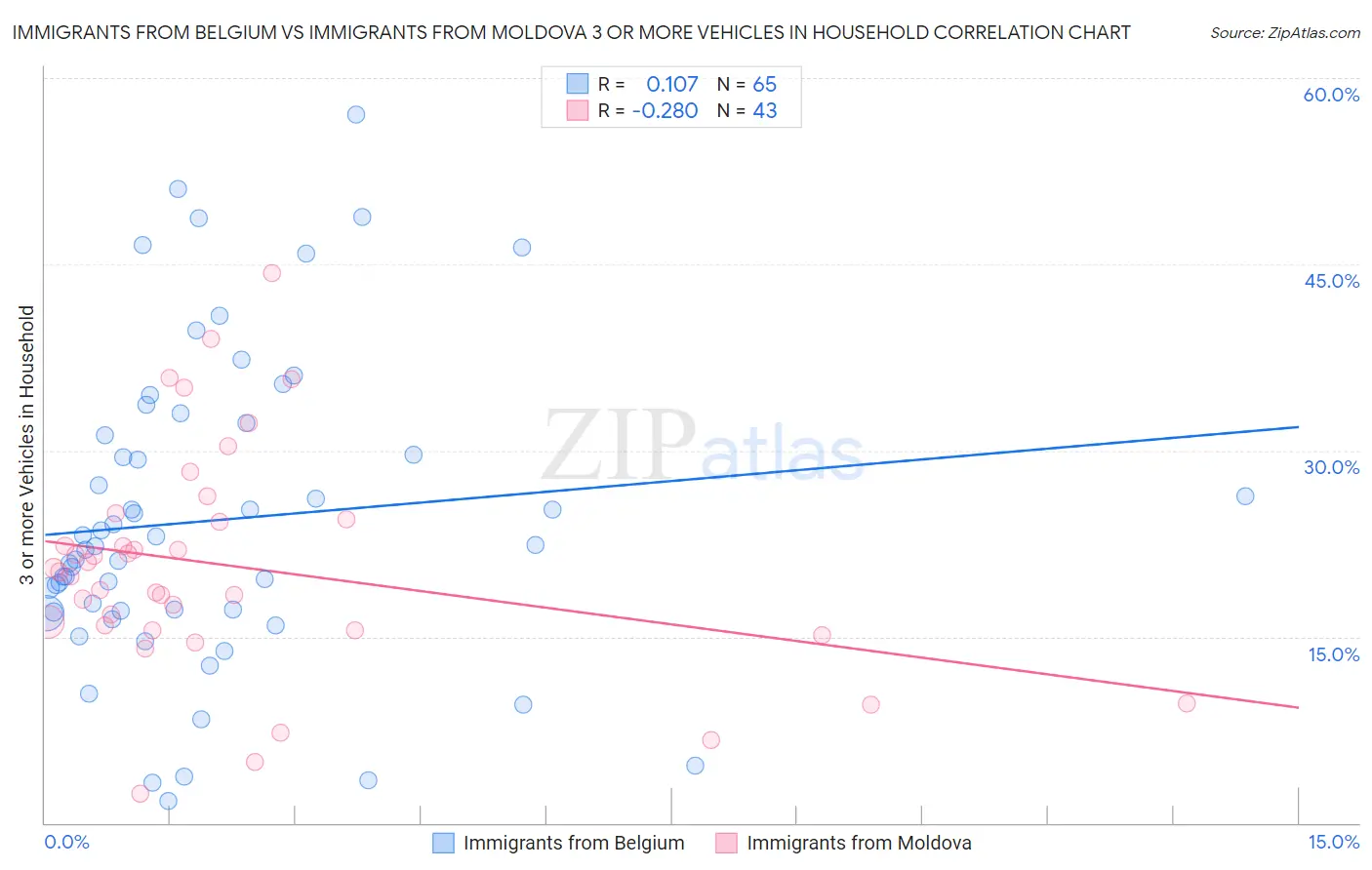 Immigrants from Belgium vs Immigrants from Moldova 3 or more Vehicles in Household