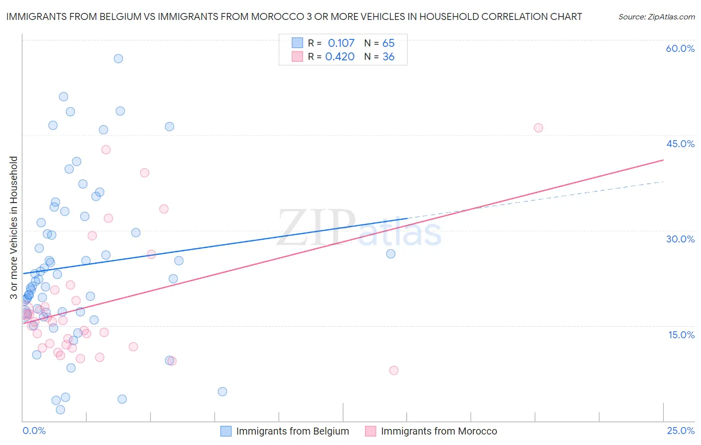 Immigrants from Belgium vs Immigrants from Morocco 3 or more Vehicles in Household