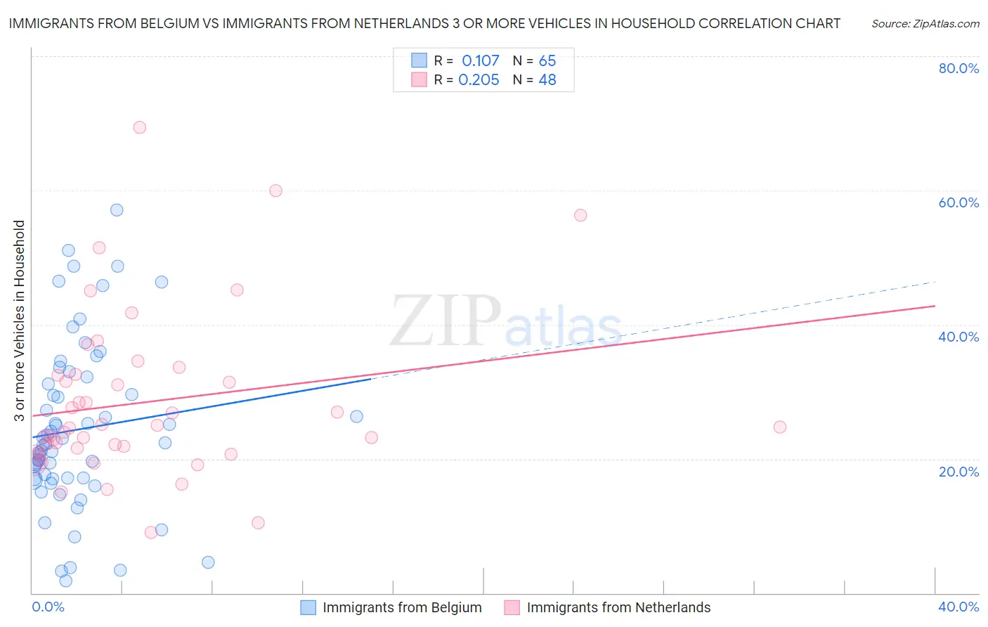 Immigrants from Belgium vs Immigrants from Netherlands 3 or more Vehicles in Household