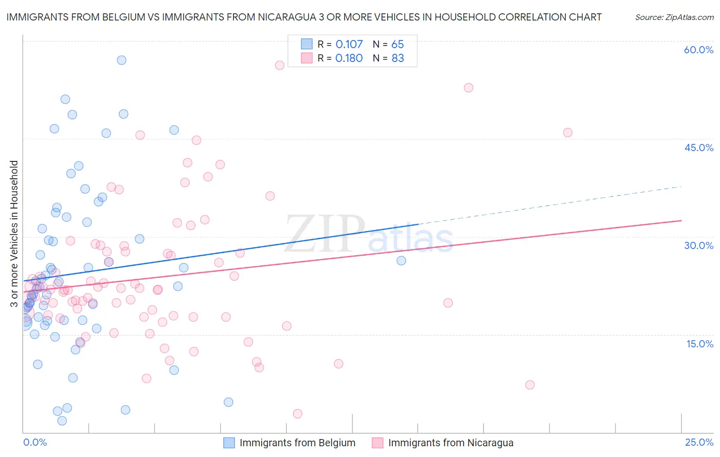 Immigrants from Belgium vs Immigrants from Nicaragua 3 or more Vehicles in Household