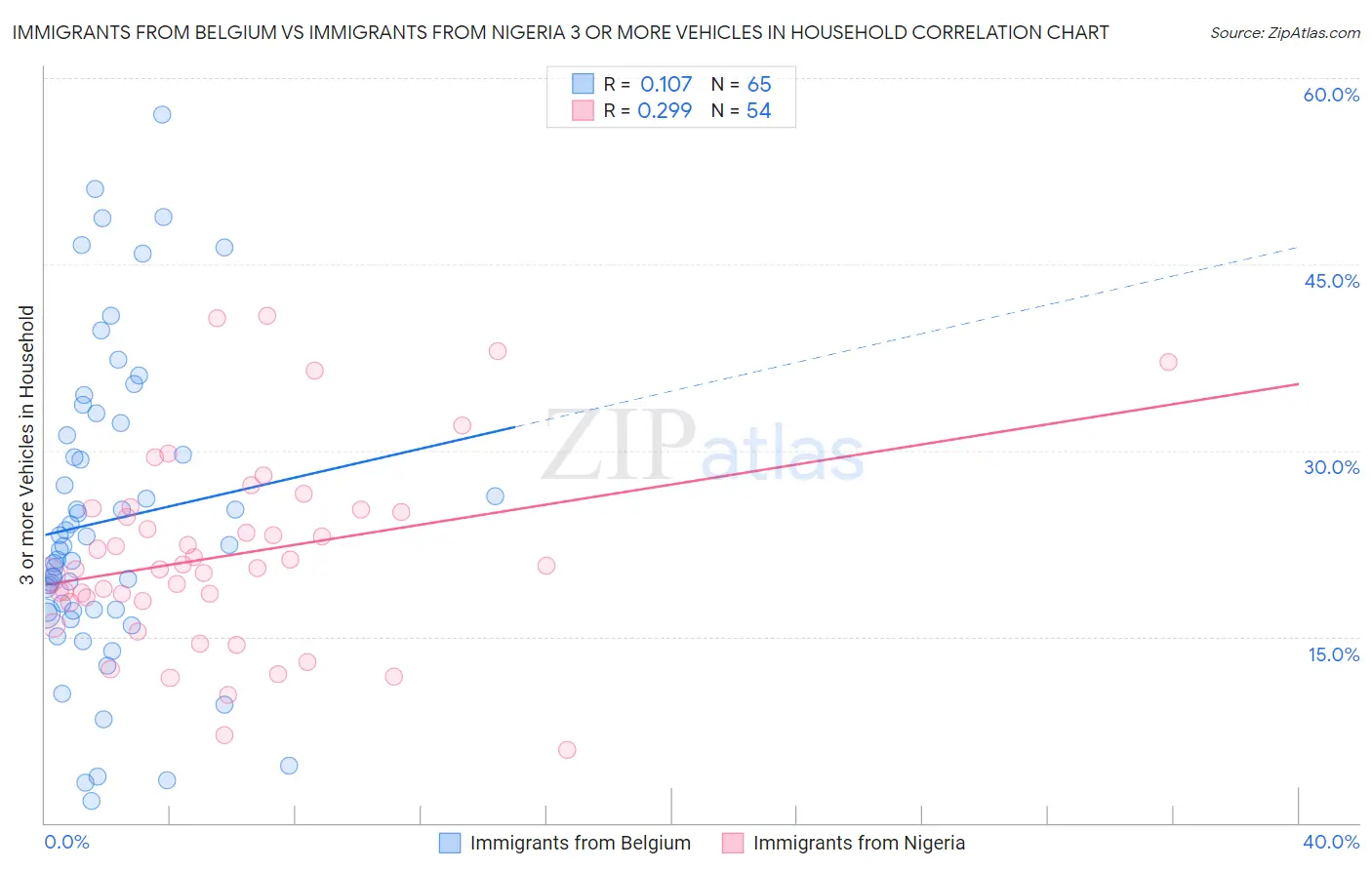 Immigrants from Belgium vs Immigrants from Nigeria 3 or more Vehicles in Household