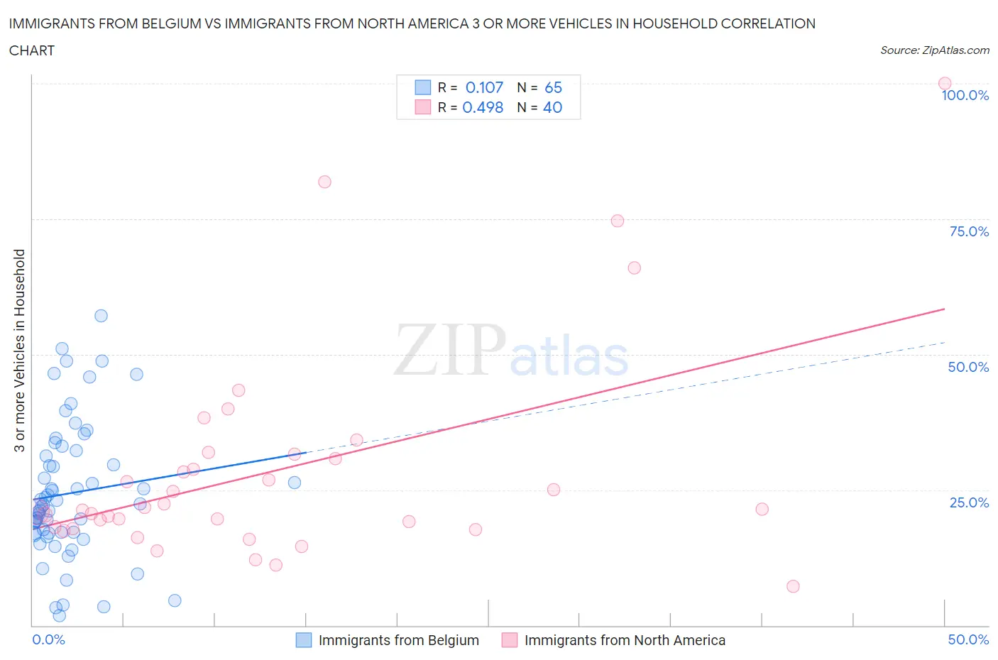 Immigrants from Belgium vs Immigrants from North America 3 or more Vehicles in Household