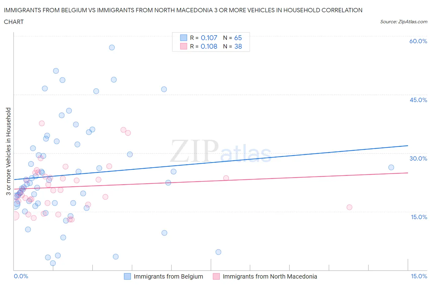 Immigrants from Belgium vs Immigrants from North Macedonia 3 or more Vehicles in Household