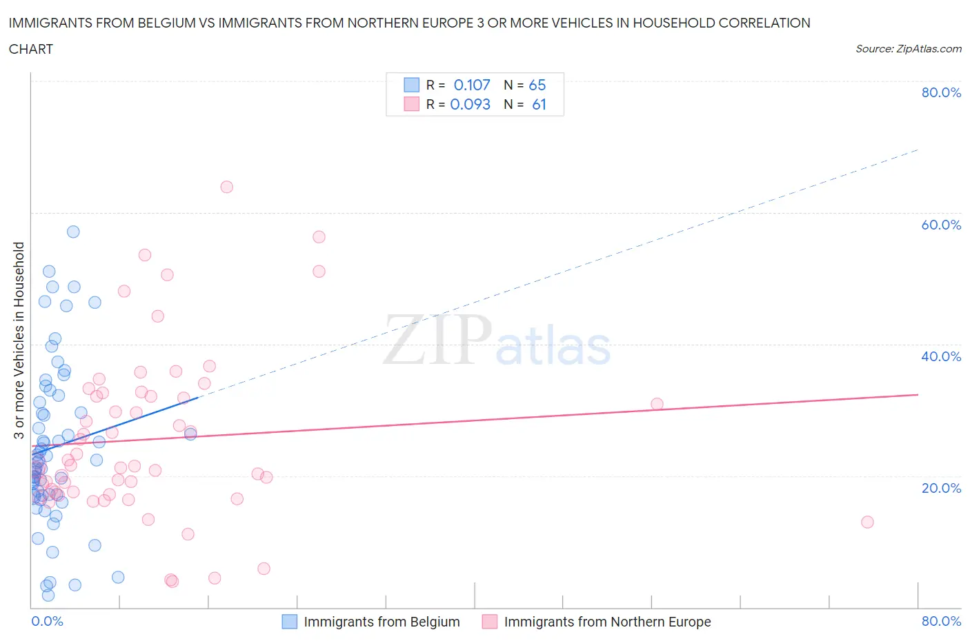 Immigrants from Belgium vs Immigrants from Northern Europe 3 or more Vehicles in Household