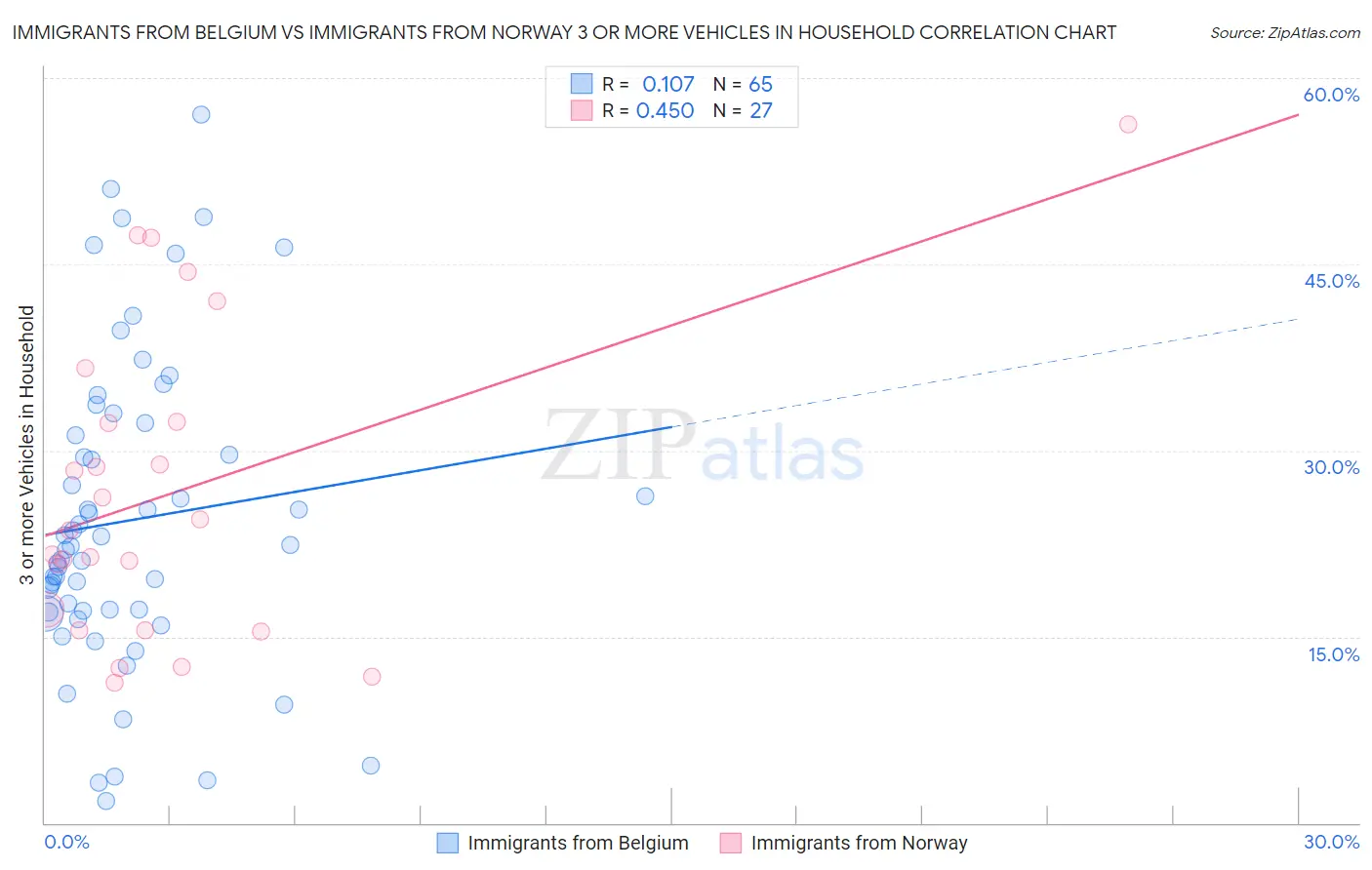 Immigrants from Belgium vs Immigrants from Norway 3 or more Vehicles in Household