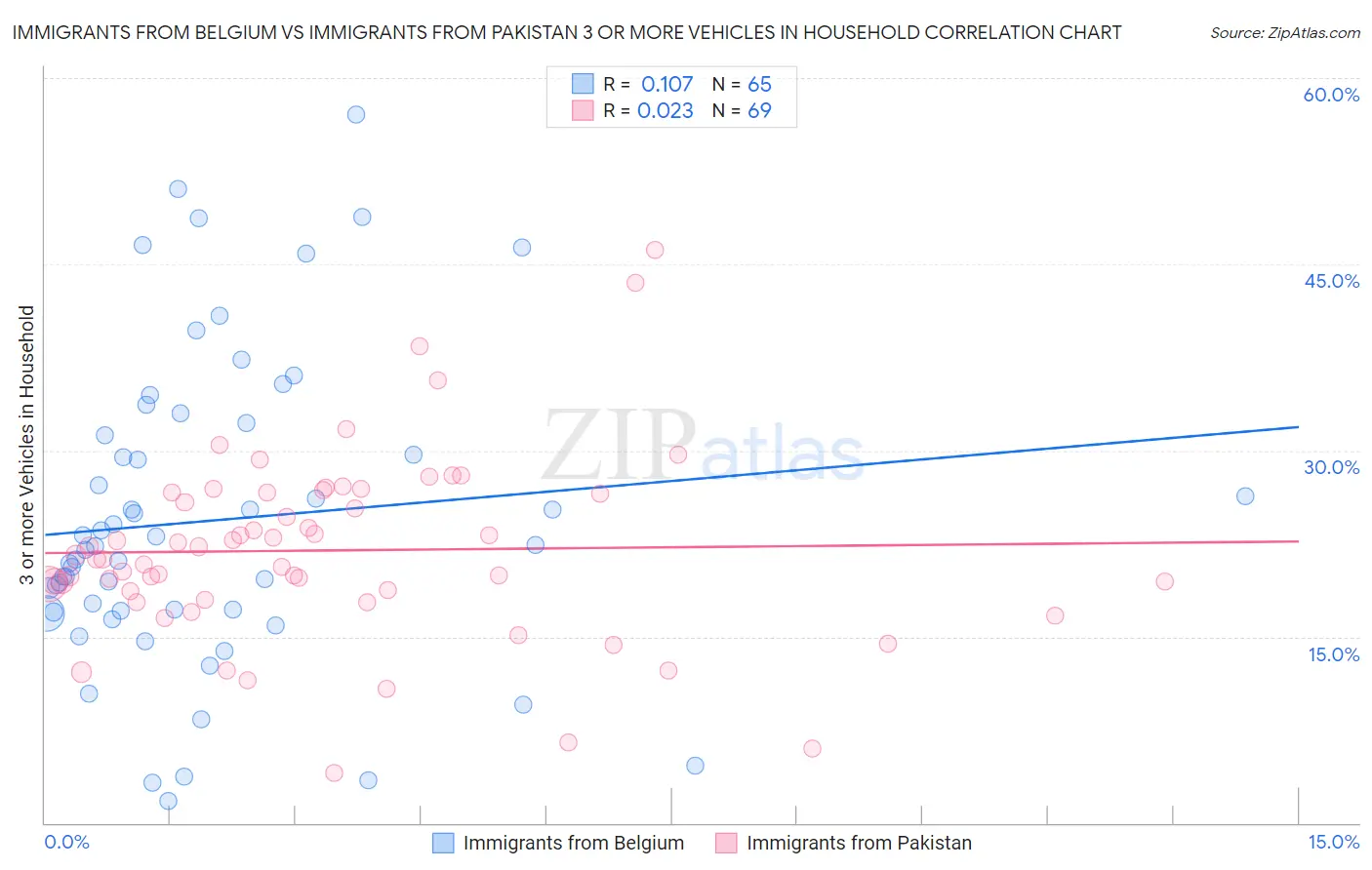 Immigrants from Belgium vs Immigrants from Pakistan 3 or more Vehicles in Household